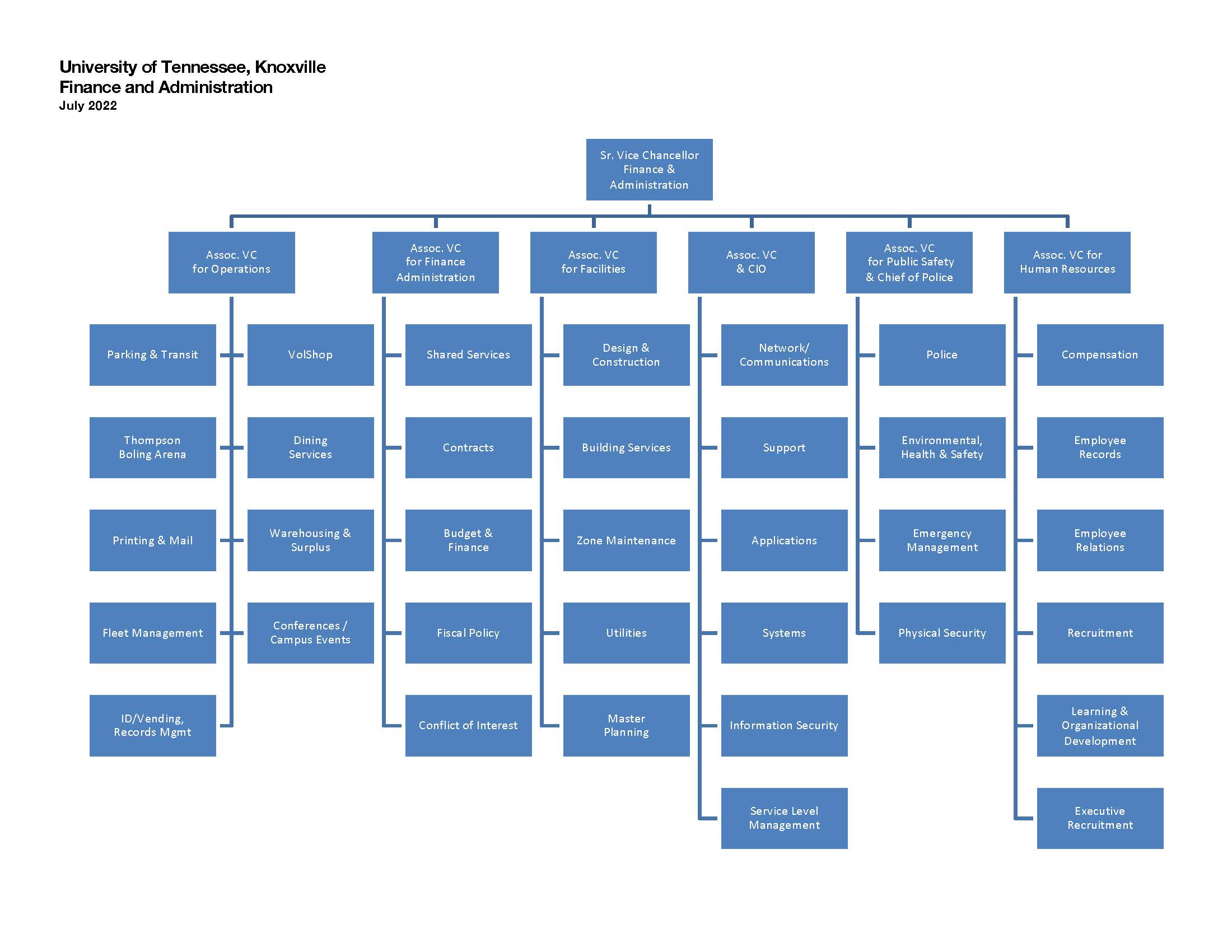Image of Vice Chancellor of Finance and Administration organizational chart