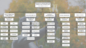 Finance & Administration Org Chart